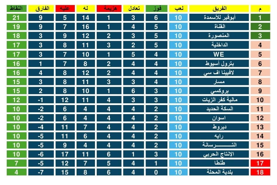 جريدة إرادة شعب | رياضة | بعد مرور ١٠ جولات : قراءة فى دورى القسم الثانى