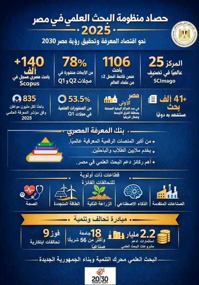 مصر تتصدر البحث العلمي في الشرق الأوسط… والتعليم العالي يحصد ثمار الجهد