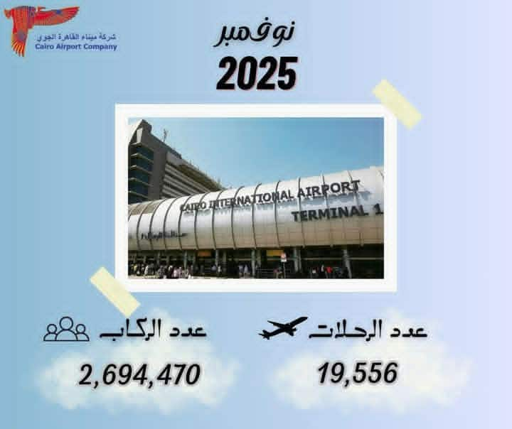 بأكثر من مليوني ونصف المليون راكب في نوفمبر انتعاش في حركة الركاب بمطار القاهرة