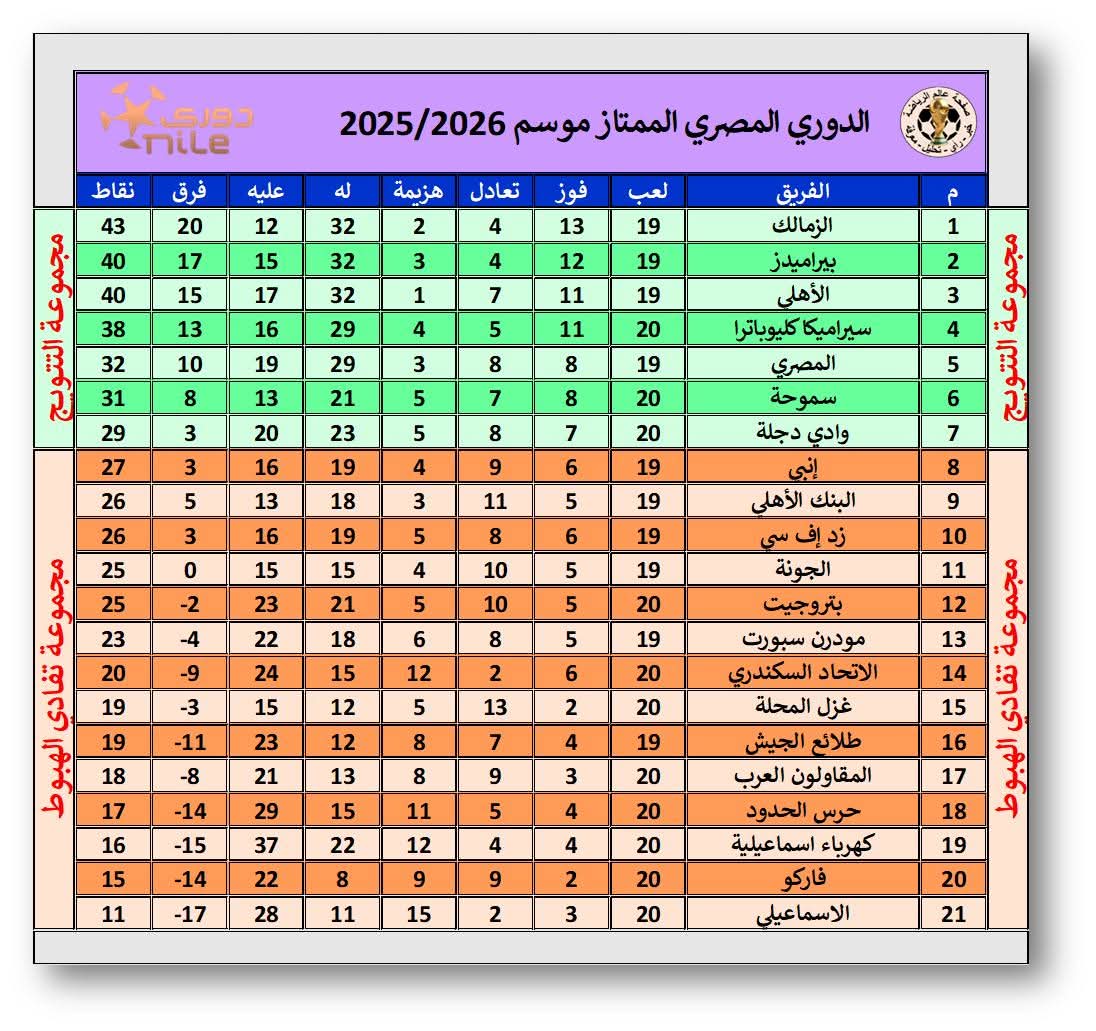جريدة إرادة شعب | رياضة | الاهلى و بيراميدز أمام البنك و الطلائع …. نزاع على القمة و إستغلال التأجيل